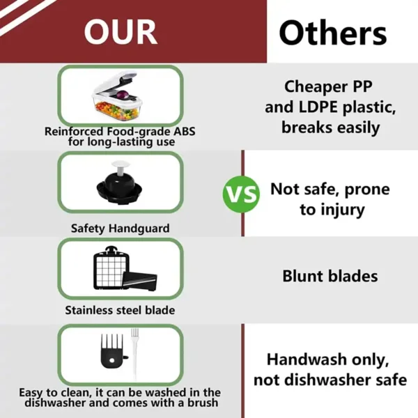 Premium Food-Grade Vegetable Chopper vs Alternatives Premium food-grade ABS vegetable chopper vs cheap alternatives, safety handguard and dishwasher-safe parts